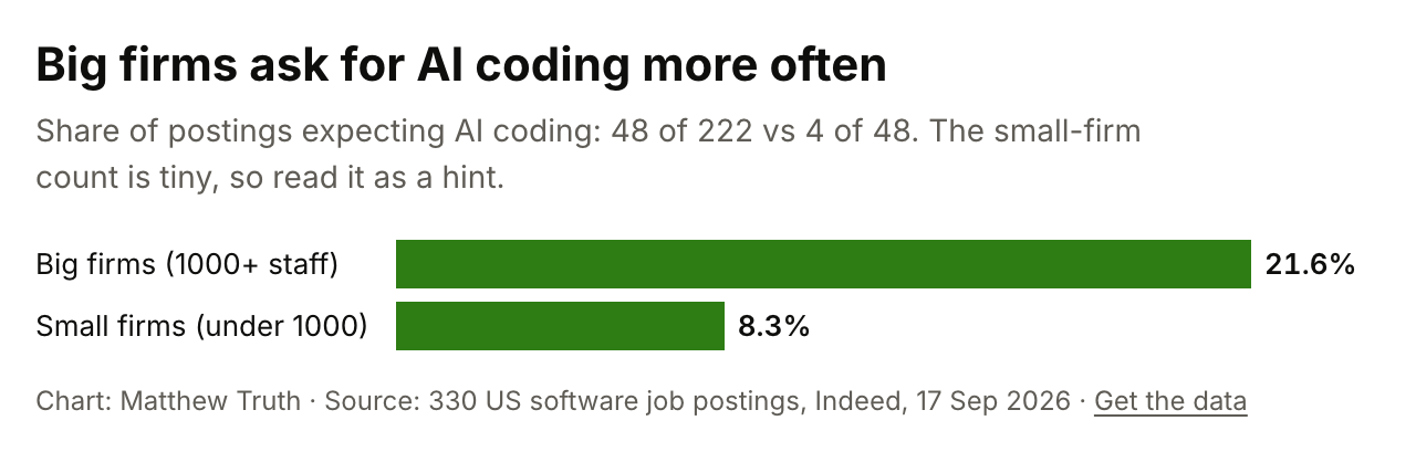 Big firms ask for AI coding more often