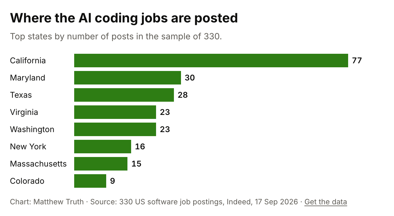 Where the AI coding jobs are posted