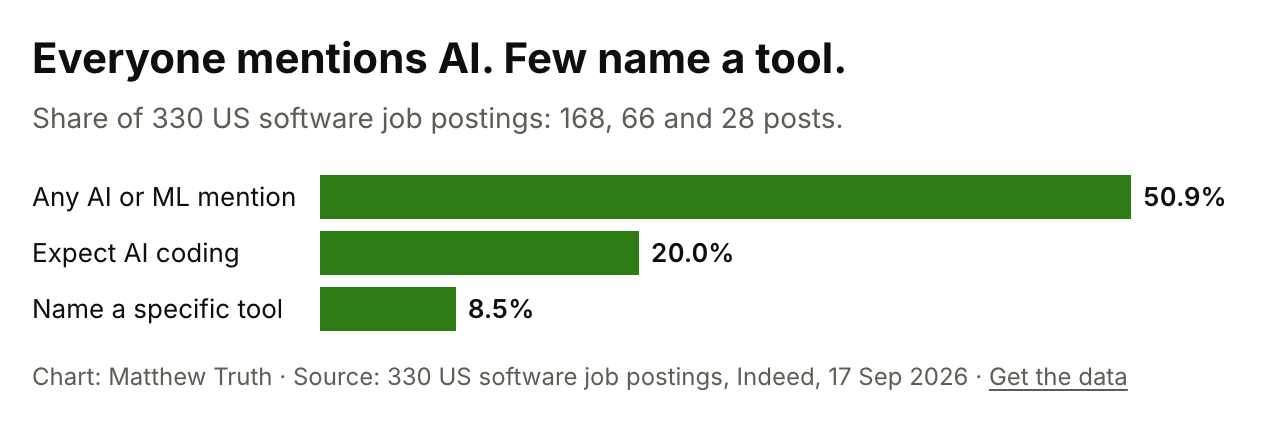 Everyone mentions AI. Few name a tool.