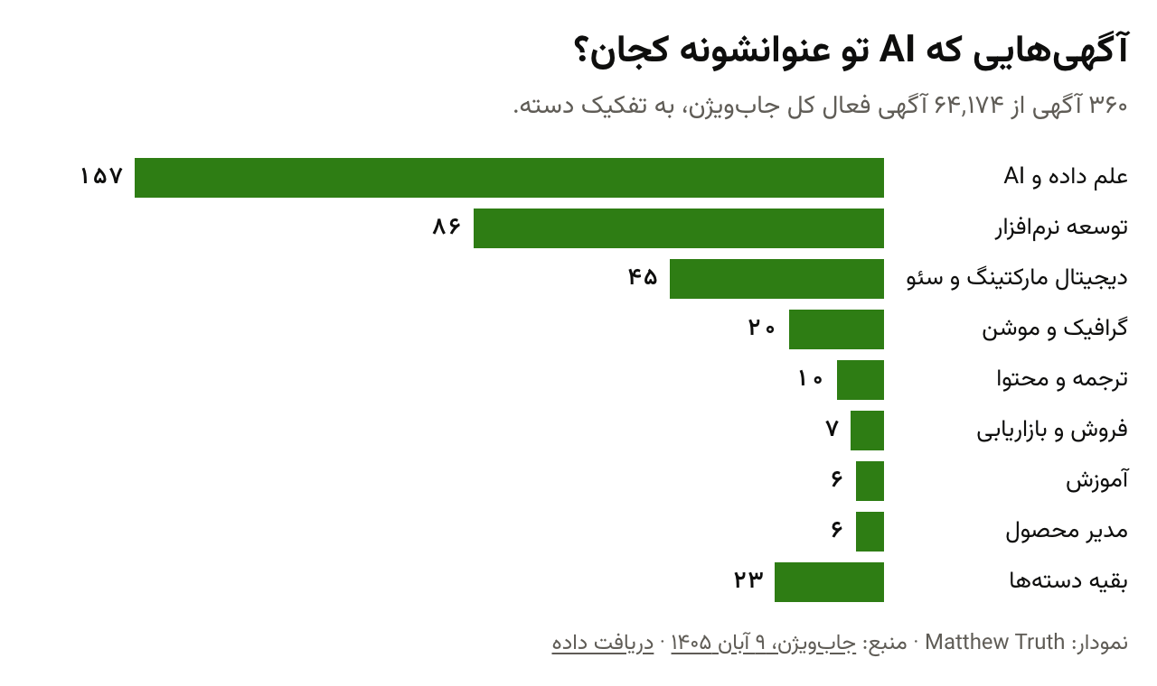آگهی‌هایی که AI تو عنوانشونه کجان؟