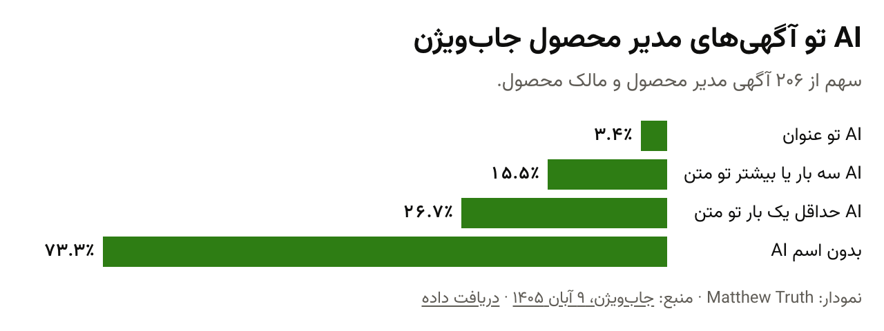 AI تو آگهی‌های مدیر محصول جاب‌ویژن