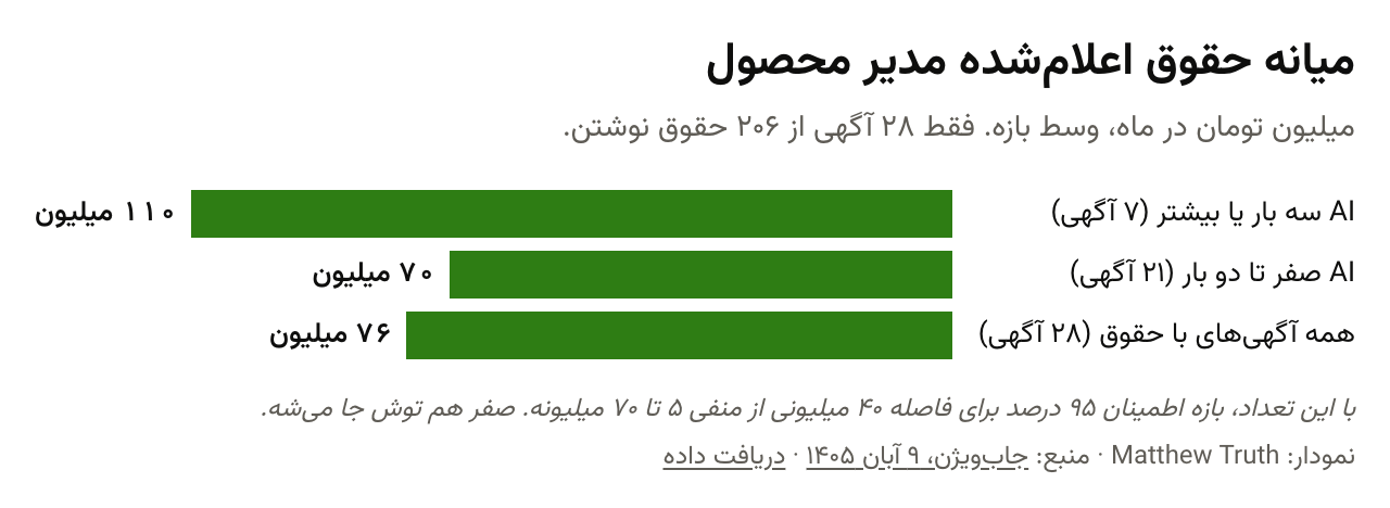 میانه حقوق اعلام‌شده مدیر محصول