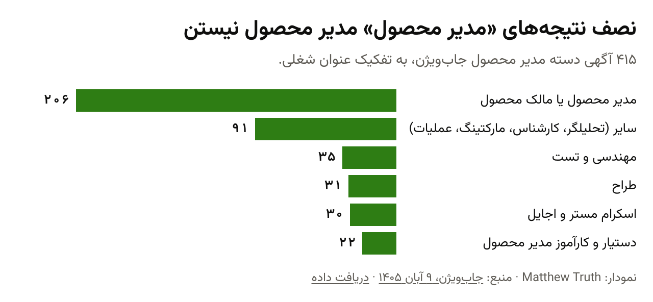 نصف نتیجه‌های «مدیر محصول» مدیر محصول نیستن