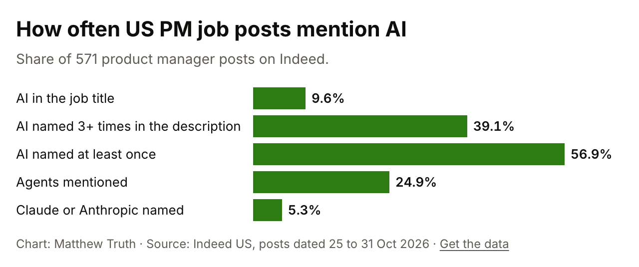 How often US PM job posts mention AI