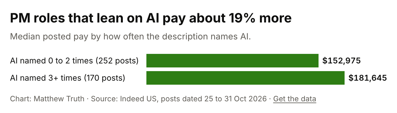PM roles that lean on AI pay about 19% more