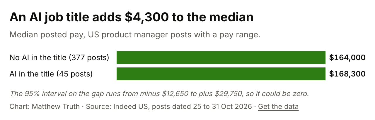 An AI job title adds $4,300 to the median