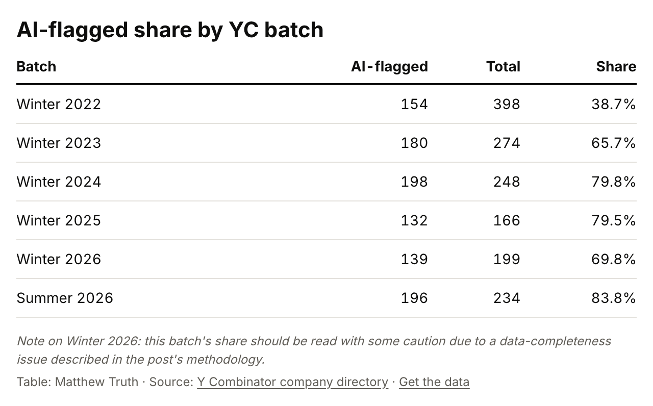 AI-flagged share by YC batch