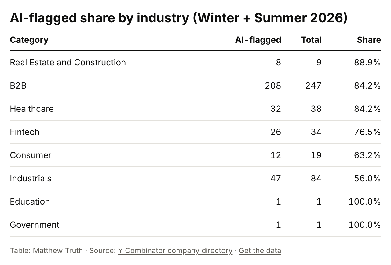 AI-flagged share by industry (Winter + Summer 2026)
